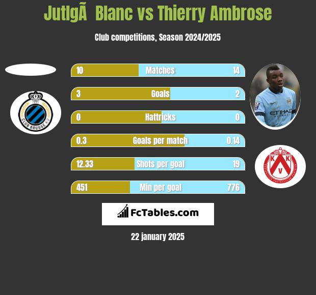 JutlgÃ  Blanc vs Thierry Ambrose h2h player stats