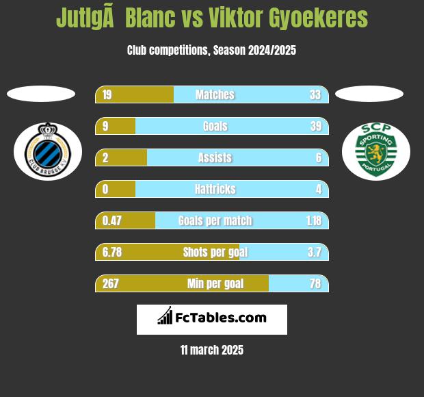 JutlgÃ  Blanc vs Viktor Gyoekeres h2h player stats