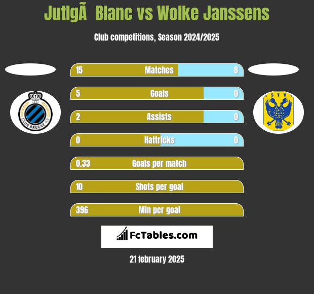 JutlgÃ  Blanc vs Wolke Janssens h2h player stats