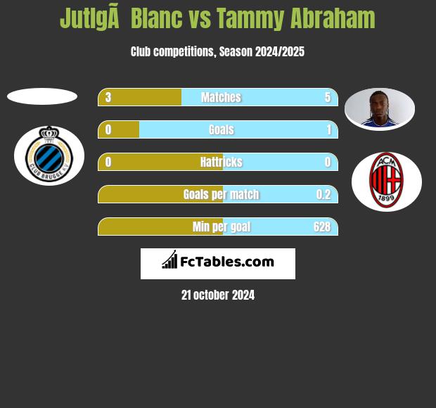 JutlgÃ  Blanc vs Tammy Abraham h2h player stats