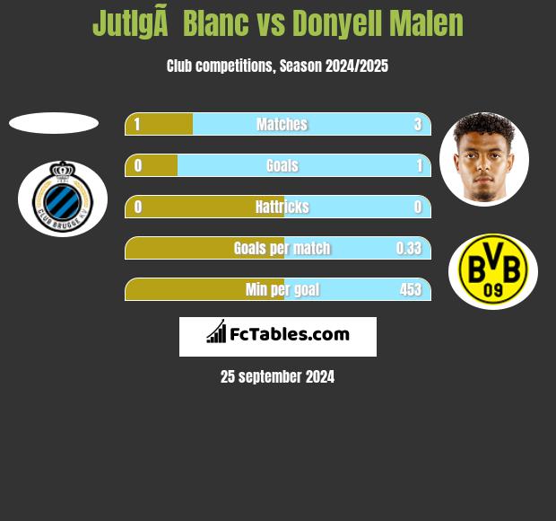 JutlgÃ  Blanc vs Donyell Malen h2h player stats