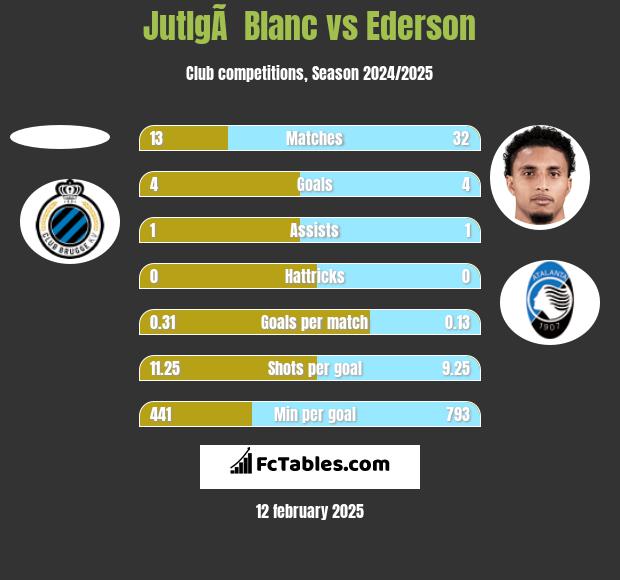 JutlgÃ  Blanc vs Ederson h2h player stats