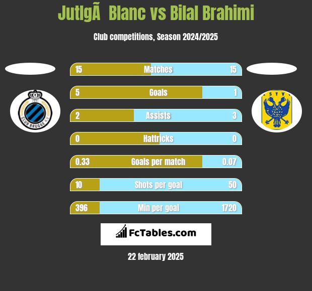 JutlgÃ  Blanc vs Bilal Brahimi h2h player stats