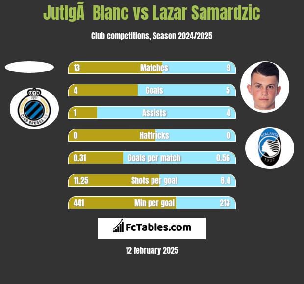 JutlgÃ  Blanc vs Lazar Samardzic h2h player stats