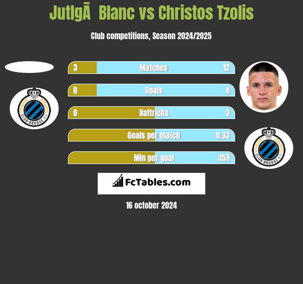 JutlgÃ  Blanc vs Christos Tzolis h2h player stats