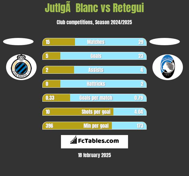 JutlgÃ  Blanc vs Retegui h2h player stats