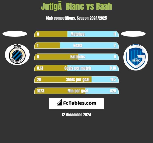 JutlgÃ  Blanc vs Baah h2h player stats