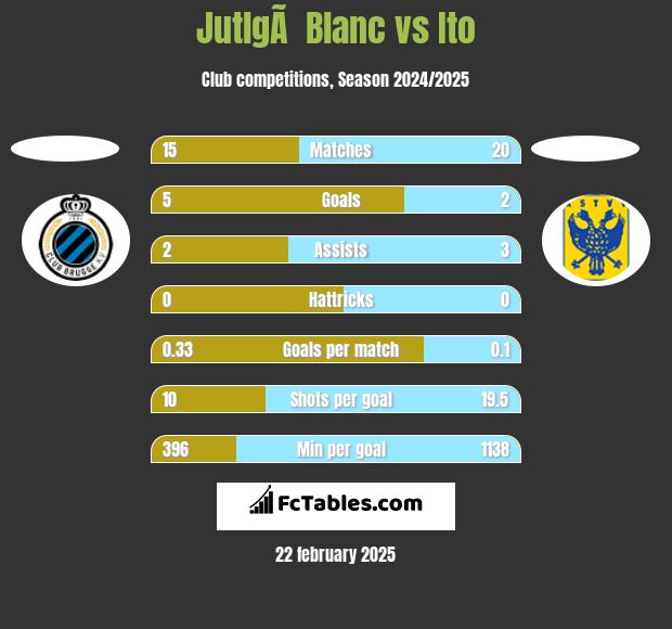 JutlgÃ  Blanc vs Ito h2h player stats