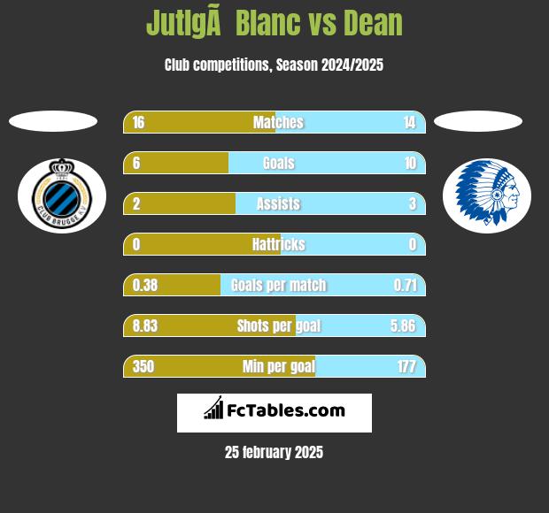 JutlgÃ  Blanc vs Dean h2h player stats