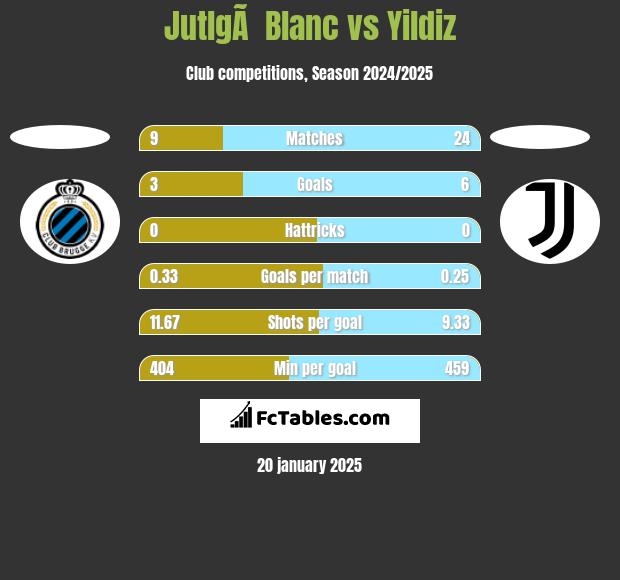 JutlgÃ  Blanc vs Yildiz h2h player stats