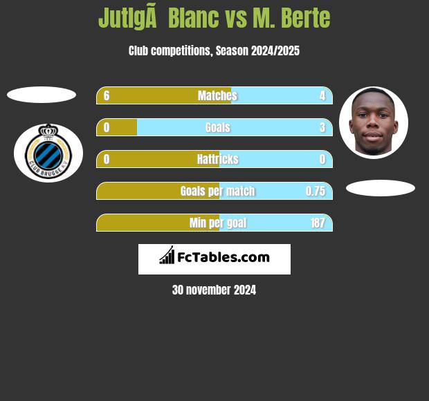 JutlgÃ  Blanc vs M. Berte h2h player stats