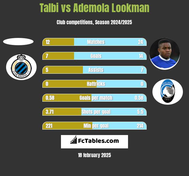 Talbi vs Ademola Lookman h2h player stats