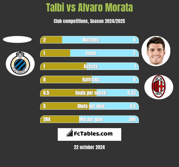 Talbi vs Alvaro Morata h2h player stats