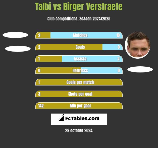 Talbi vs Birger Verstraete h2h player stats