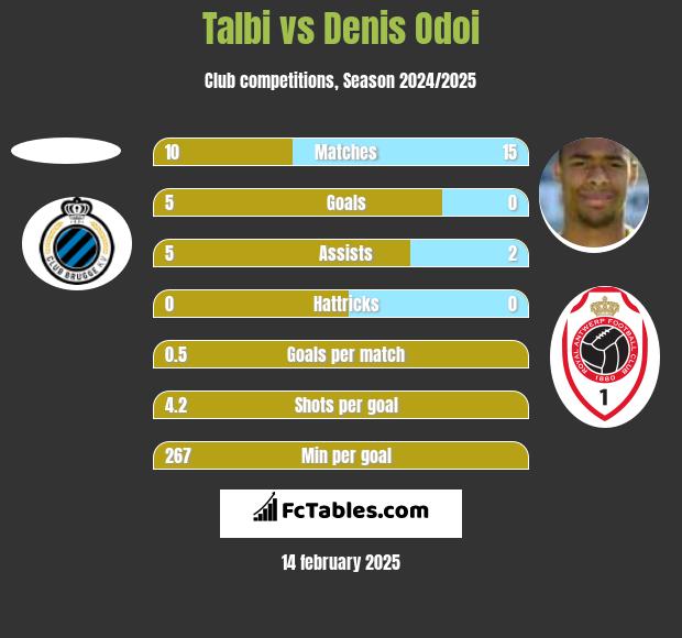 Talbi vs Denis Odoi h2h player stats