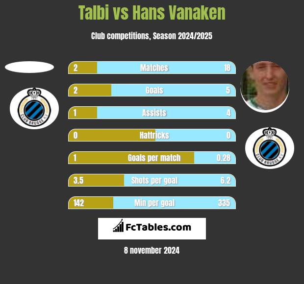 Talbi vs Hans Vanaken h2h player stats