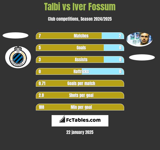 Talbi vs Iver Fossum h2h player stats