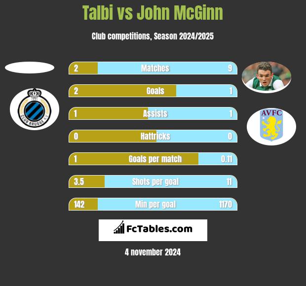 Talbi vs John McGinn h2h player stats