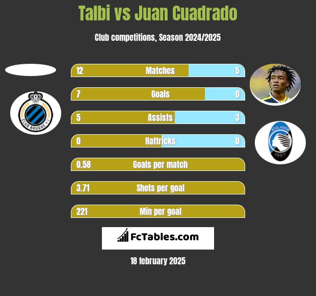 Talbi vs Juan Cuadrado h2h player stats