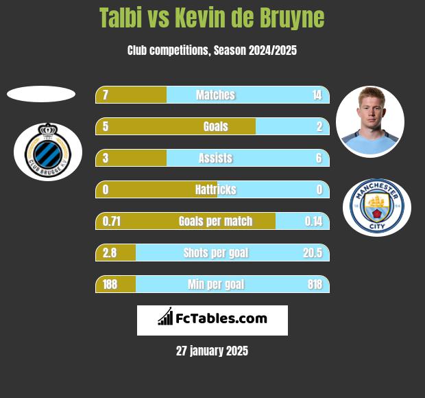 Talbi vs Kevin de Bruyne h2h player stats