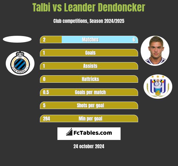 Talbi vs Leander Dendoncker h2h player stats