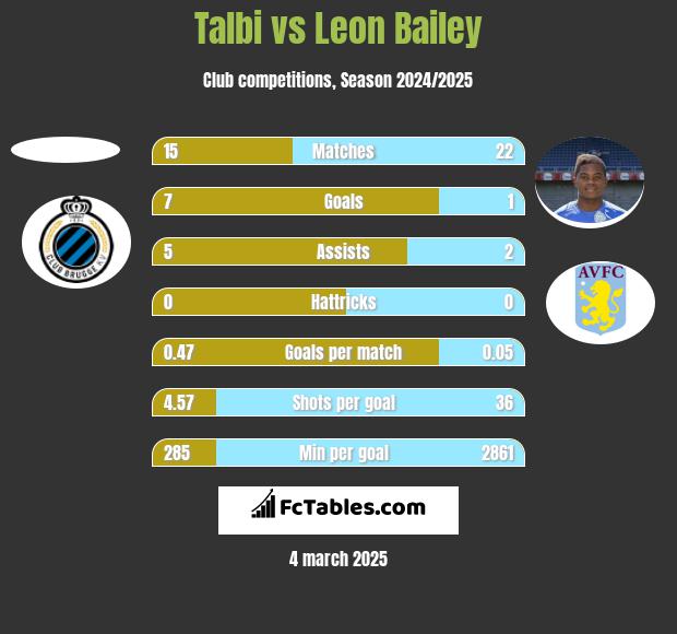 Talbi vs Leon Bailey h2h player stats