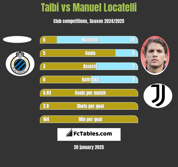 Talbi vs Manuel Locatelli h2h player stats