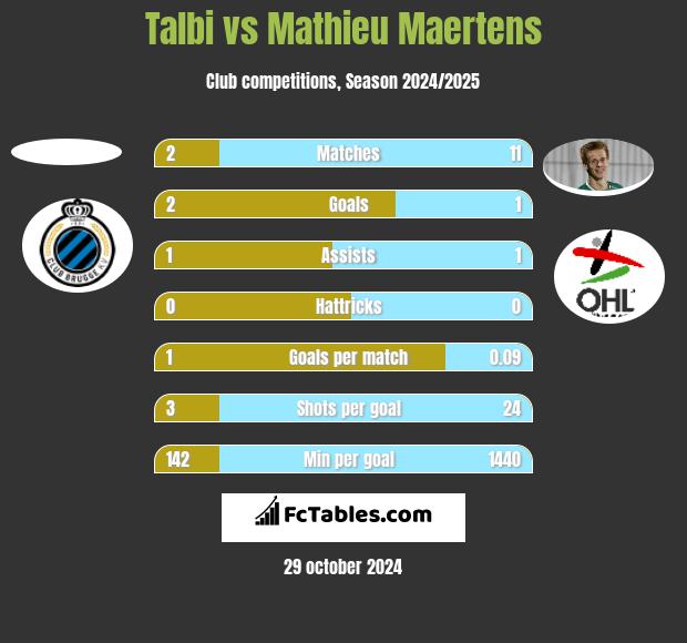 Talbi vs Mathieu Maertens h2h player stats