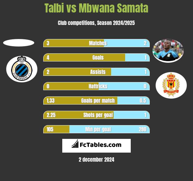 Talbi vs Mbwana Samata h2h player stats