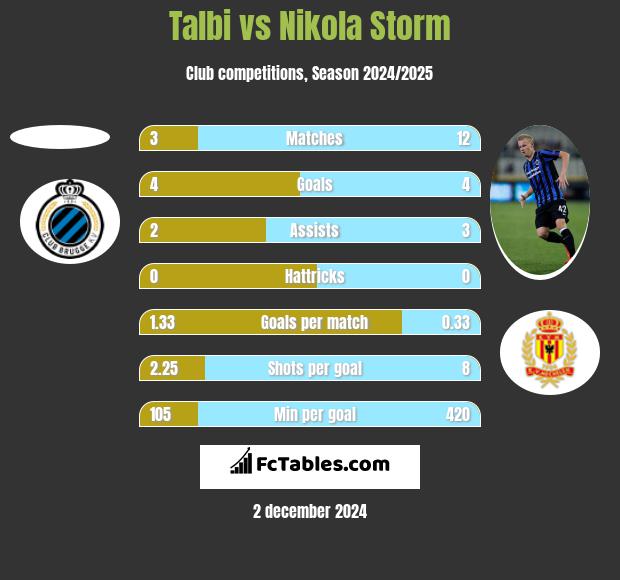 Talbi vs Nikola Storm h2h player stats