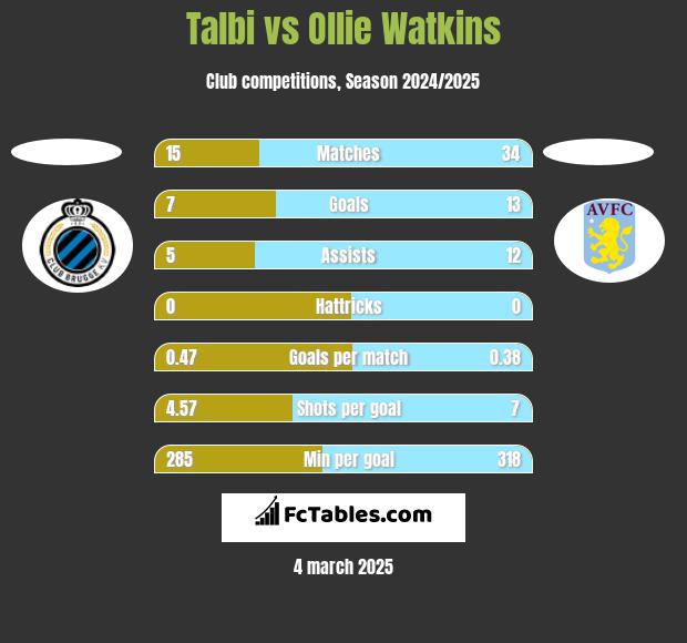 Talbi vs Ollie Watkins h2h player stats