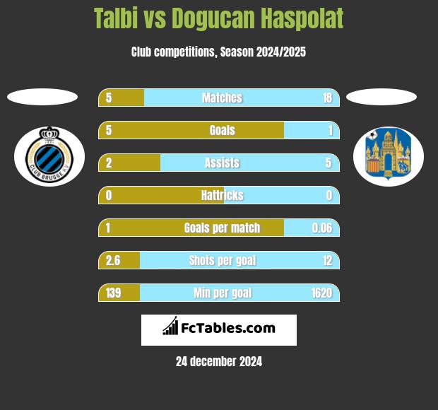 Talbi vs Dogucan Haspolat h2h player stats