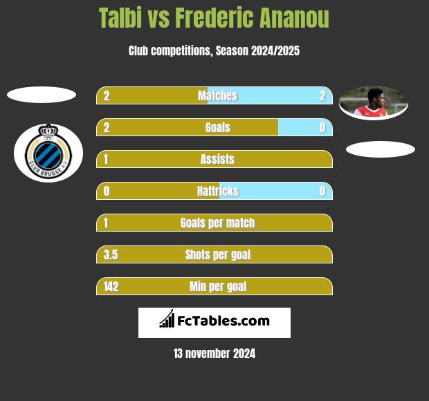 Talbi vs Frederic Ananou h2h player stats