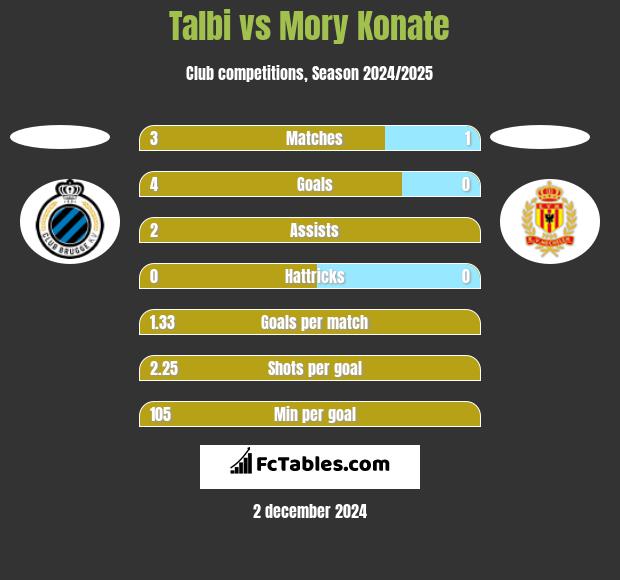 Talbi vs Mory Konate h2h player stats