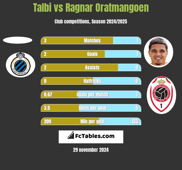 Talbi vs Ragnar Oratmangoen h2h player stats