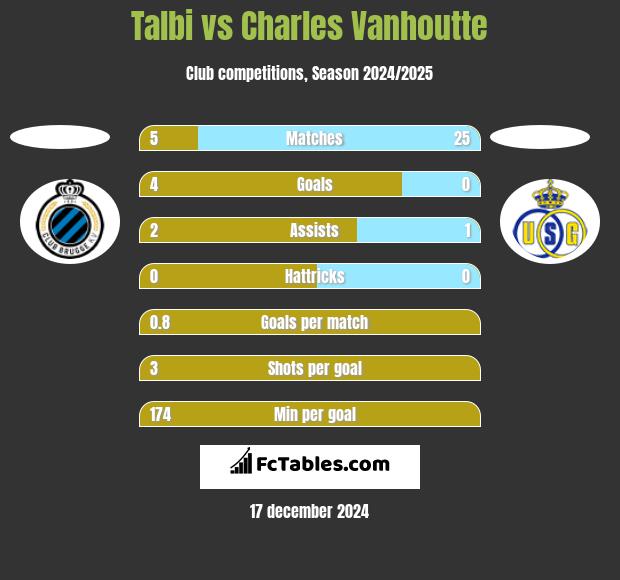 Talbi vs Charles Vanhoutte h2h player stats