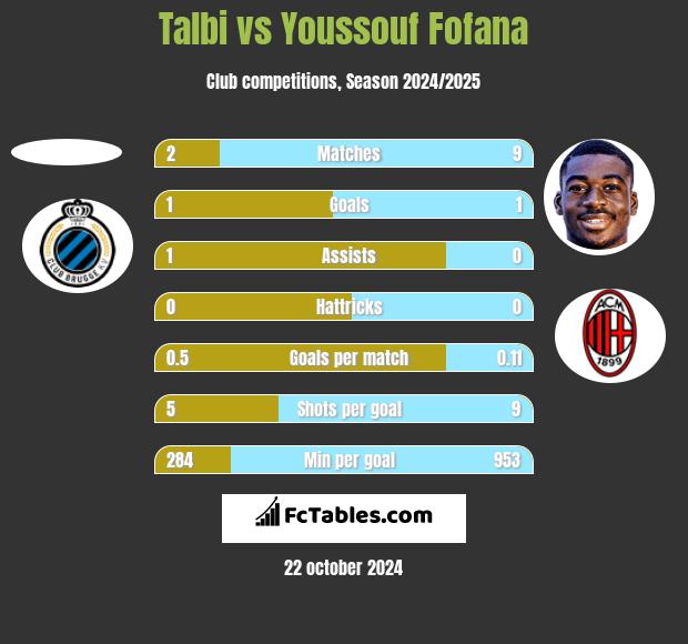 Talbi vs Youssouf Fofana h2h player stats