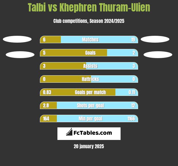 Talbi vs Khephren Thuram-Ulien h2h player stats