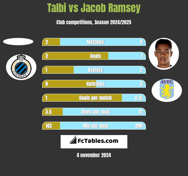 Talbi vs Jacob Ramsey h2h player stats