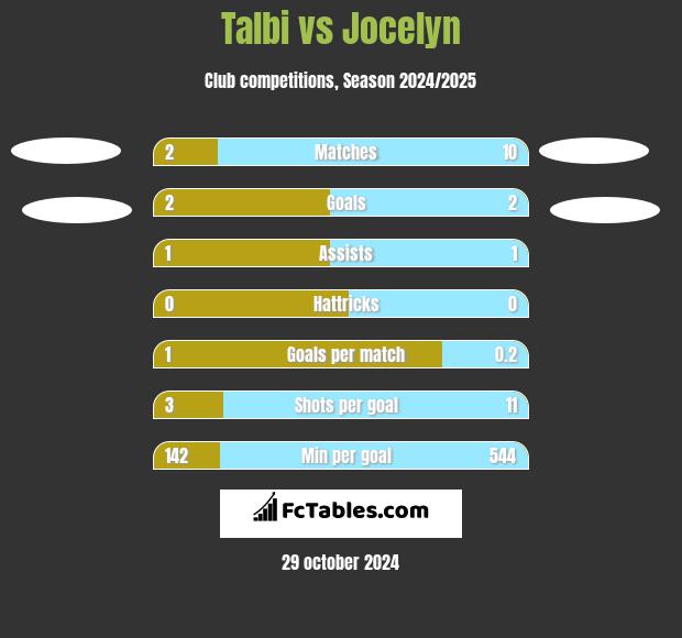 Talbi vs Jocelyn h2h player stats