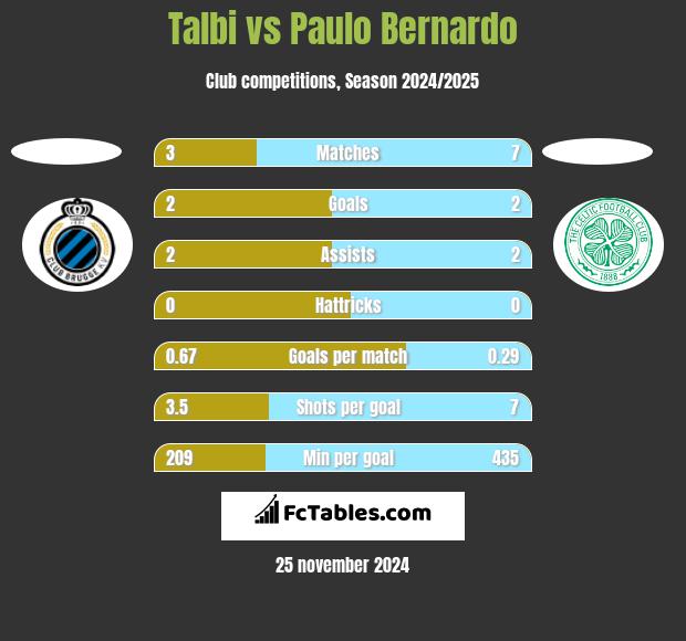 Talbi vs Paulo Bernardo h2h player stats