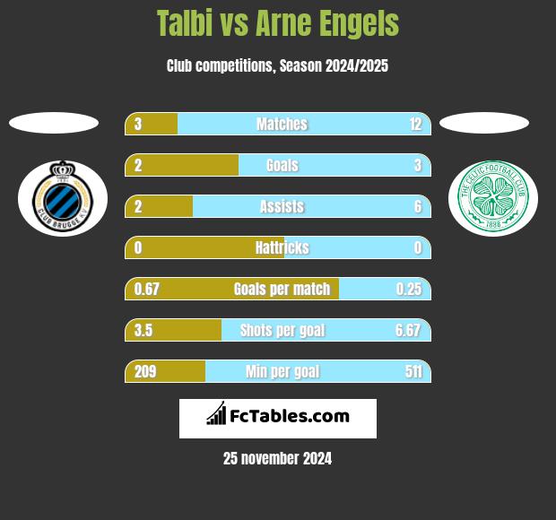 Talbi vs Arne Engels h2h player stats