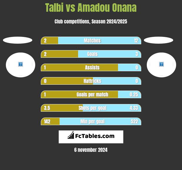 Talbi vs Amadou Onana h2h player stats