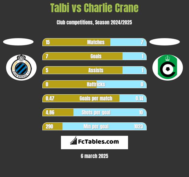 Talbi vs Charlie Crane h2h player stats