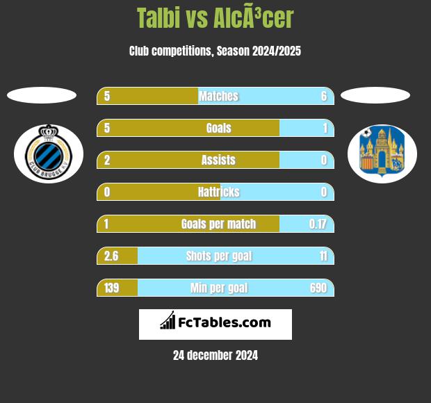 Talbi vs AlcÃ³cer h2h player stats