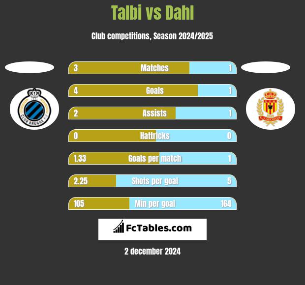 Talbi vs Dahl h2h player stats