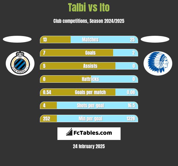 Talbi vs Ito h2h player stats