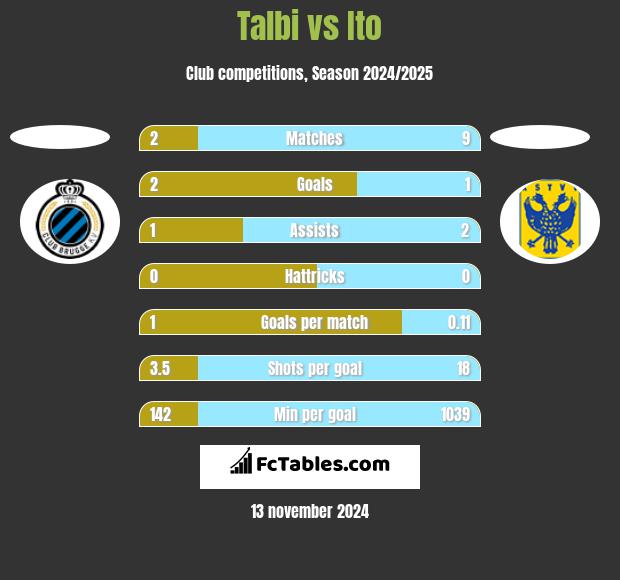 Talbi vs Ito h2h player stats