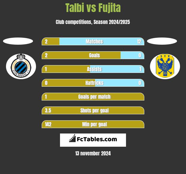 Talbi vs Fujita h2h player stats