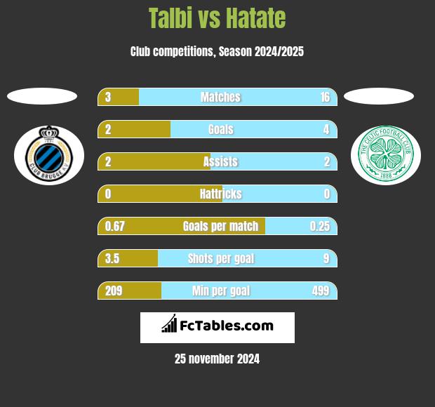 Talbi vs Hatate h2h player stats